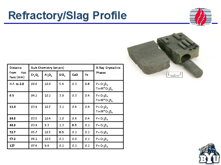 Refractory/Slag Profile Distance from Hot Face (mm) Bulk Chemistry (wt pct) X-Ray Crystalline Phases
