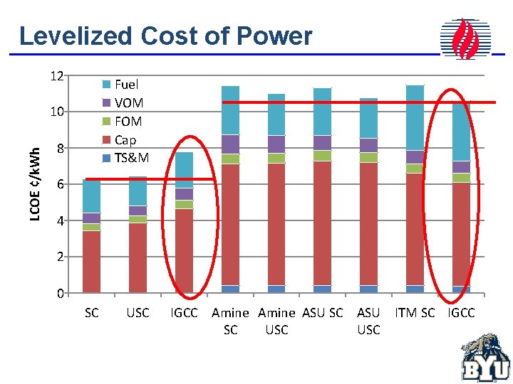 Levelized Cost of Power 12 Fuel VOM FOM Cap TS&M LCOE ¢/k. Wh 10