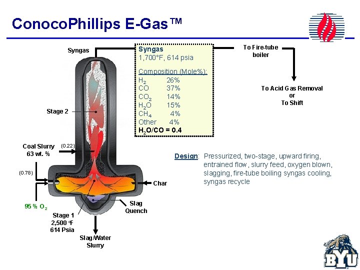 Conoco. Phillips E-Gas™ Syngas Composition (Mole%): H 2 26% CO 37% CO 2 14%