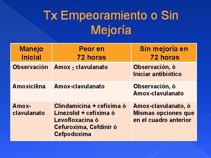 Tx Empeoramiento o Sin Mejoría Manejo Inicial Peor en 72 horas Sin mejoría en