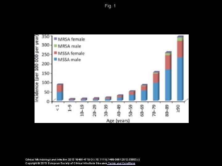 Fig. 1 Clinical Microbiology and Infection 2013 19465 -471 DOI: (10. 1111/j. 1469 -0691.