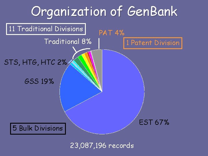 Organization of Gen. Bank 11 Traditional Divisions Traditional 8% PAT 4% 1 Patent Division