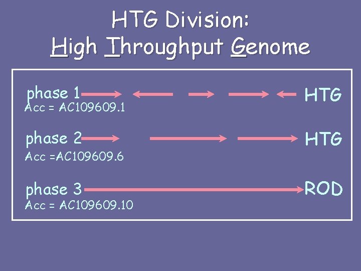 HTG Division: High Throughput Genome phase 1 HTG phase 2 HTG phase 3 ROD