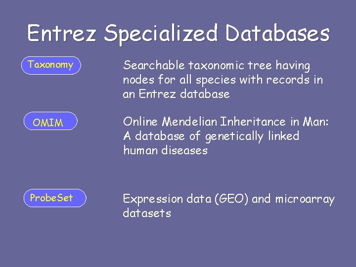 Entrez Specialized Databases Taxonomy Searchable taxonomic tree having nodes for all species with records