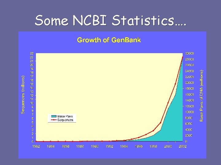 Some NCBI Statistics…. 