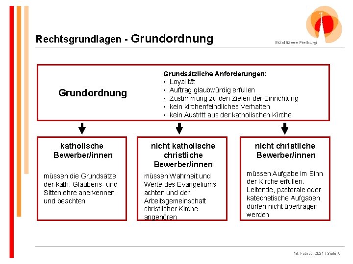 Rechtsgrundlagen - Grundordnung katholische Bewerber/innen müssen die Grundsätze der kath. Glaubens- und Sittenlehre anerkennen