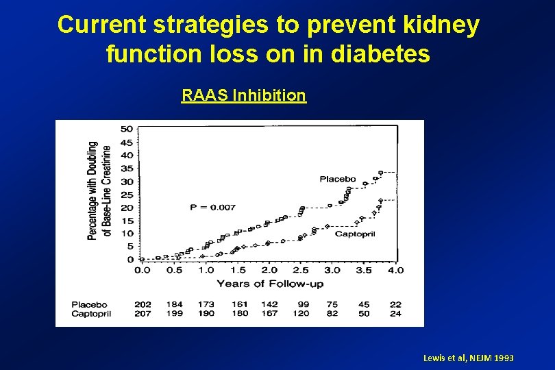 Current strategies to prevent kidney function loss on in diabetes RAAS Inhibition Lewis et