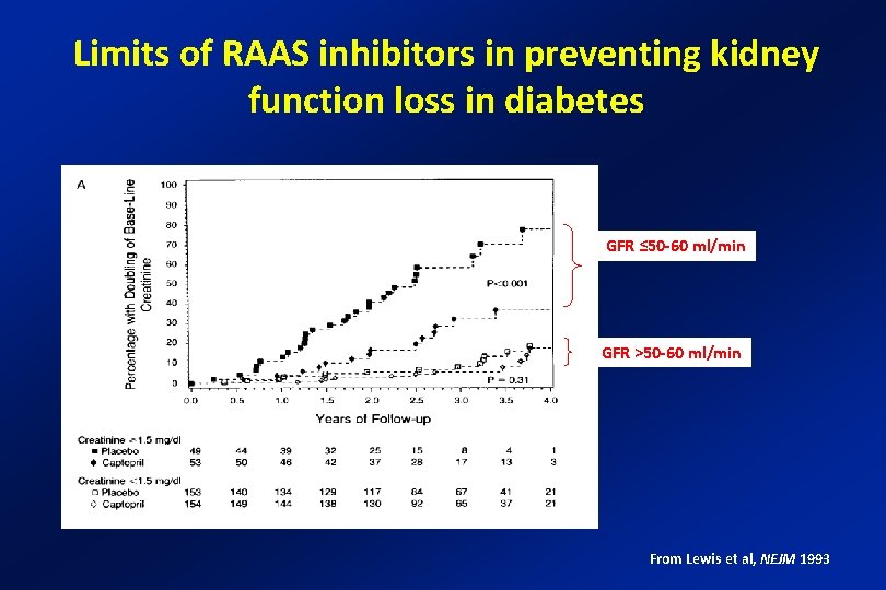 Limits of RAAS inhibitors in preventing kidney function loss in diabetes GFR ≤ 50