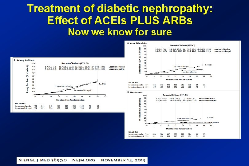 Treatment of diabetic nephropathy: Effect of ACEIs PLUS ARBs Now we know for sure
