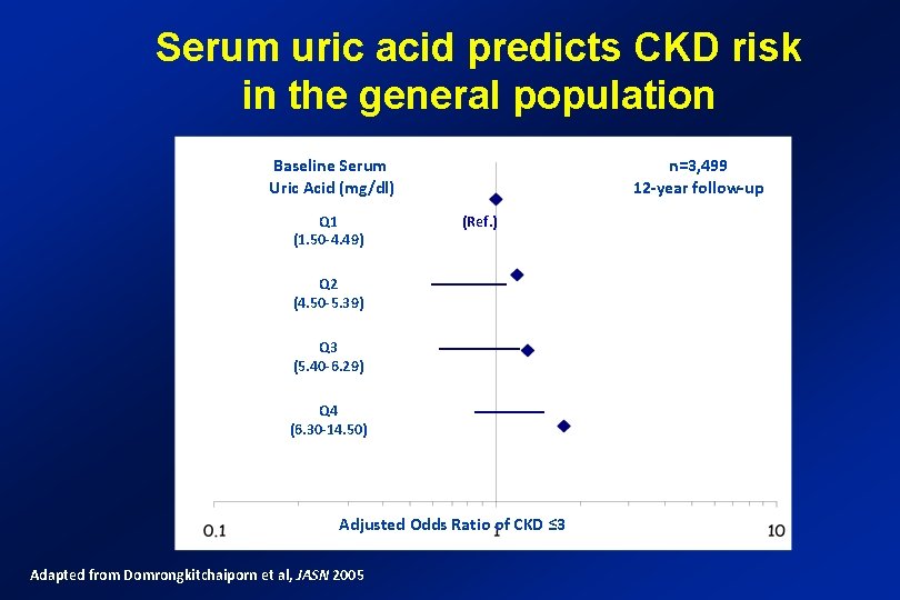 Serum uric acid predicts CKD risk in the general population Baseline Serum Uric Acid