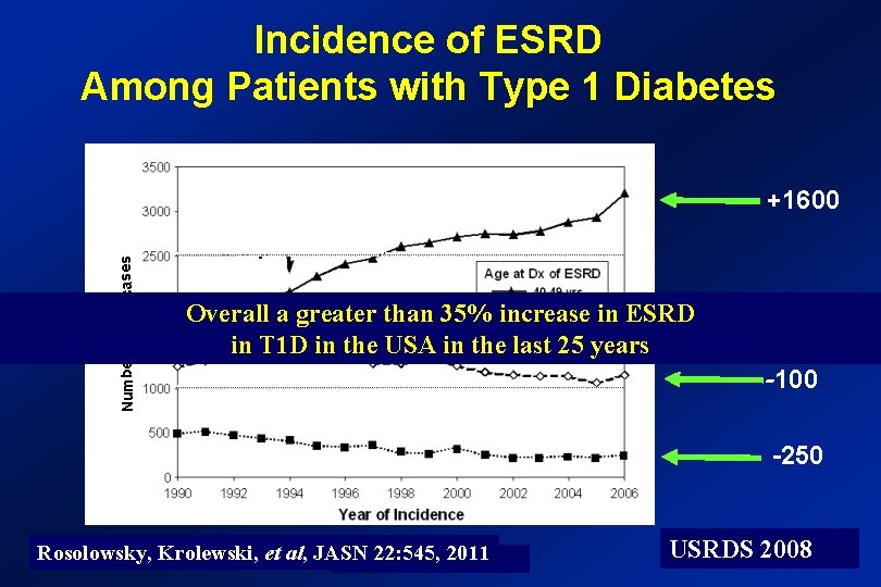 Incidence of ESRD Among Patients with Type 1 Diabetes Number of new cases +1600