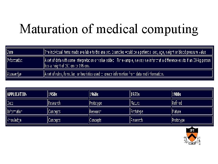Maturation of medical computing 