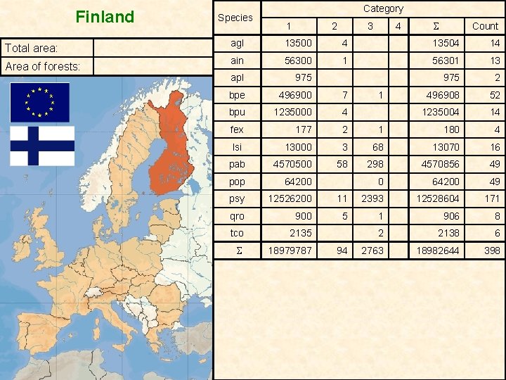 Finland Total area: Area of forests: Species Category 1 2 3 agl 13500 4