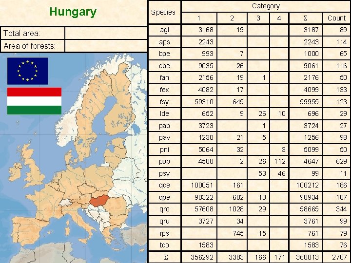 Hungary Total area: Area of forests: Species Category 1 2 agl 3168 aps 2243