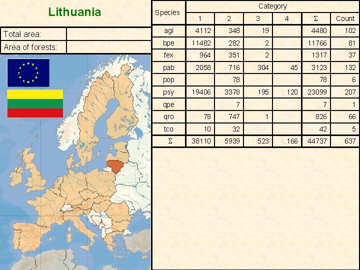 Lithuania Total area: Area of forests: Species Category 1 2 3 S 4 agl