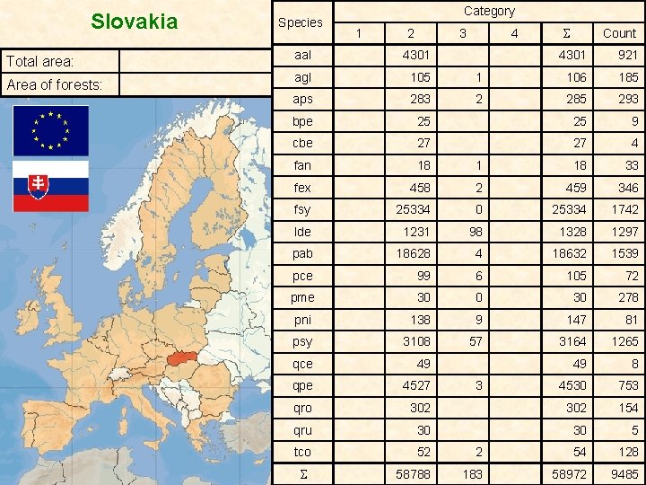 Slovakia Total area: Area of forests: Category Species 1 2 3 S 4 aal