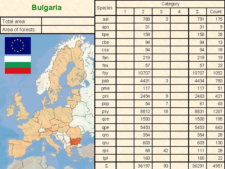 Bulgaria Total area: Area of forests: Species Category 1 2 3 aal 788 aps