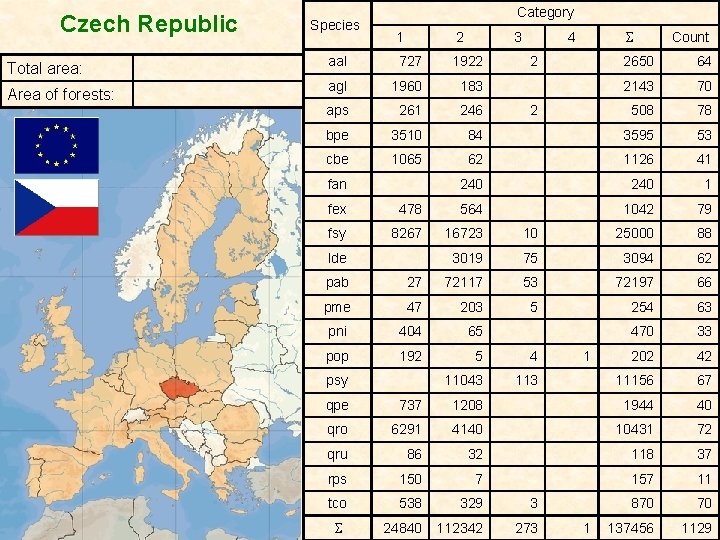 Czech Republic Total area: Area of forests: Species Category 1 2 3 aal 727