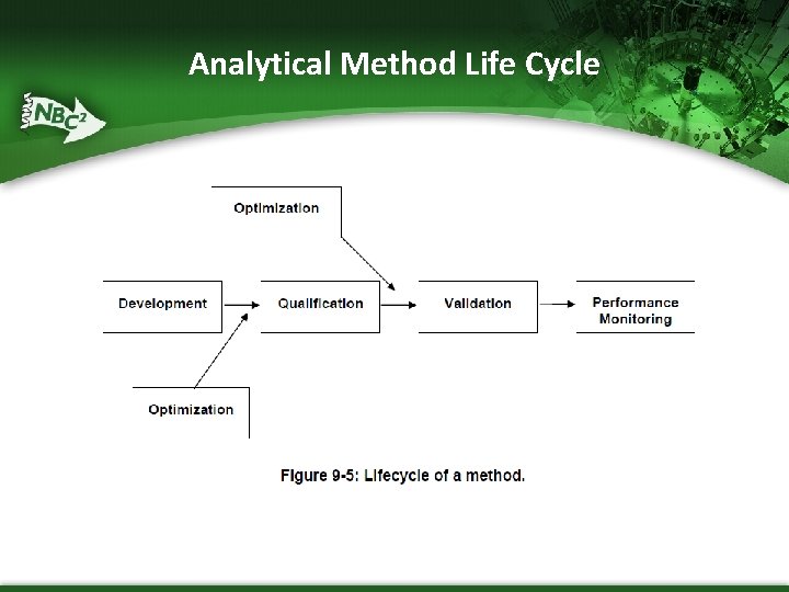 Analytical Method Life Cycle 