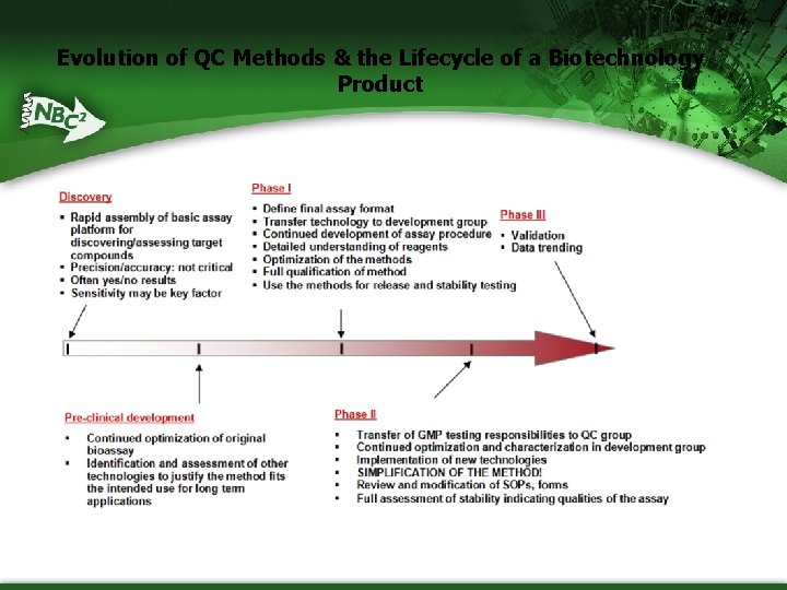 Evolution of QC Methods & the Lifecycle of a Biotechnology Product 