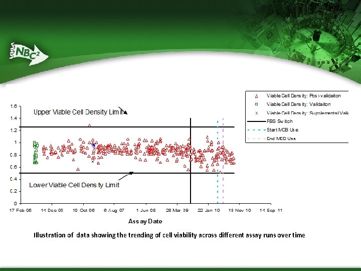 Data Trending –Figure 9 -12 Illustration of data showing the trending of cell viability