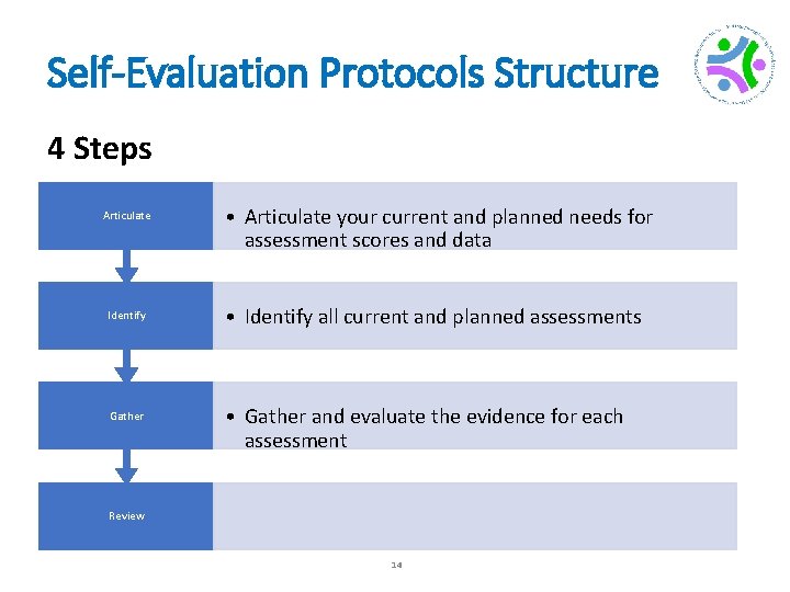 Self-Evaluation Protocols Structure 4 Steps Articulate • Articulate your current and planned needs for