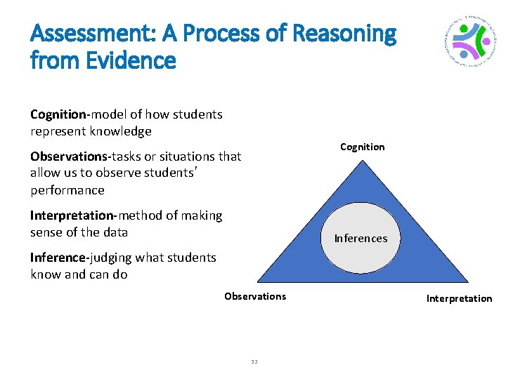 Assessment: A Process of Reasoning from Evidence Cognition-model of how students represent knowledge Cognition