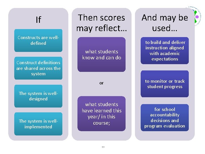 If Then scores may reflect… And may be used… what students know and can