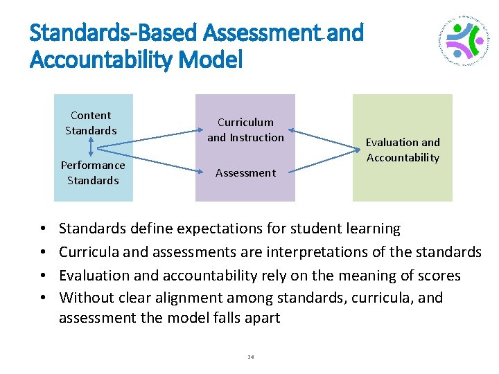 Standards-Based Assessment and Accountability Model Content Standards Performance Standards • • Curriculum and Instruction