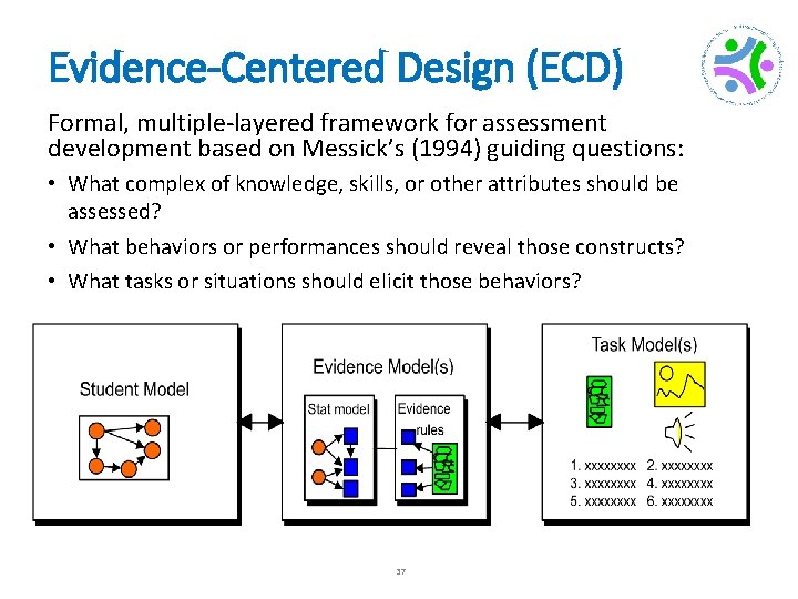 Evidence-Centered Design (ECD) Formal, multiple-layered framework for assessment development based on Messick’s (1994) guiding