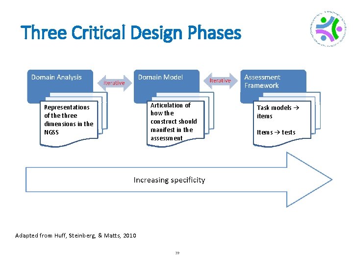 Three Critical Design Phases Representations of the three dimensions in the NGSS Articulation of