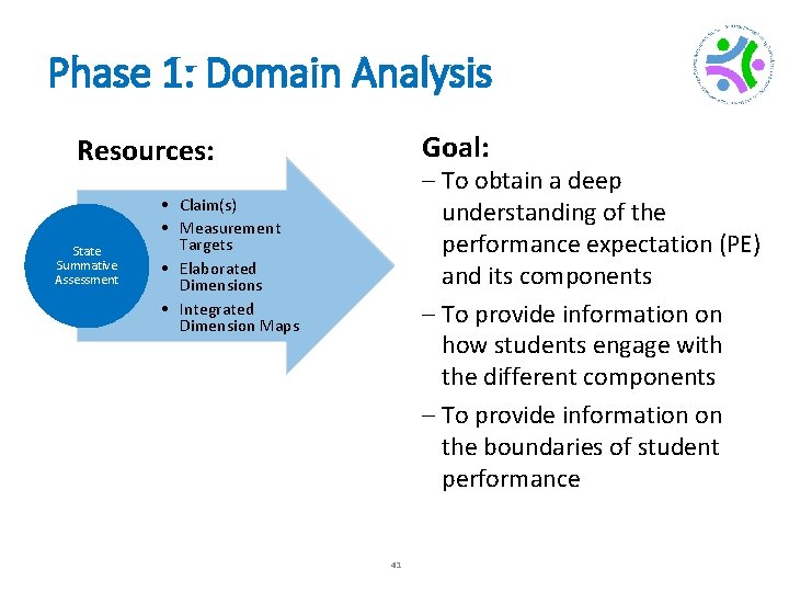 Phase 1: Domain Analysis Goal: Resources: State Summative Assessment – To obtain a deep