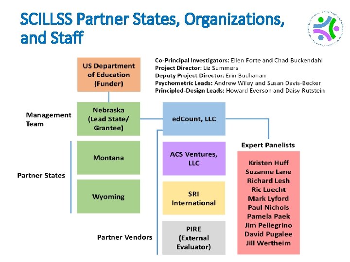 SCILLSS Partner States, Organizations, and Staff 5 