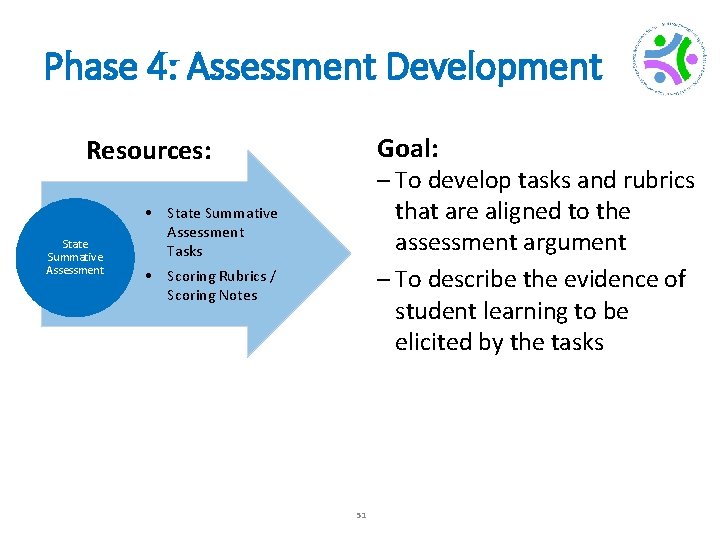 Phase 4: Assessment Development Goal: Resources: State Summative Assessment – To develop tasks and