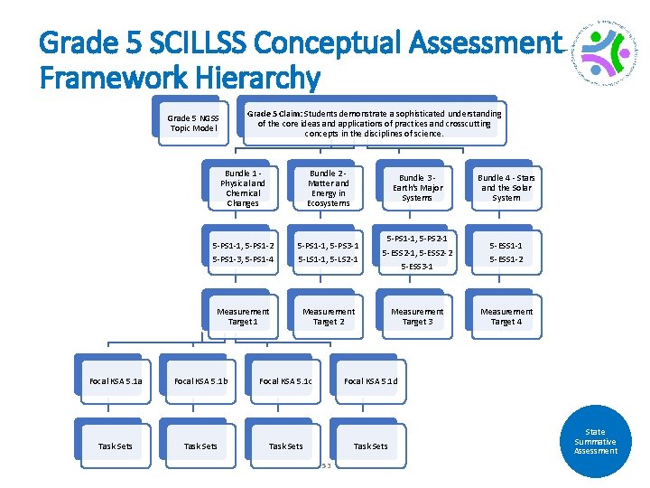 Grade 5 SCILLSS Conceptual Assessment Framework Hierarchy Grade 5 NGSS Topic Model Focal KSA