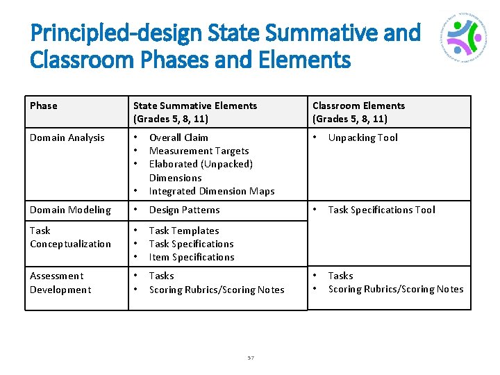 Principled-design State Summative and Classroom Phases and Elements Phase State Summative Elements (Grades 5,