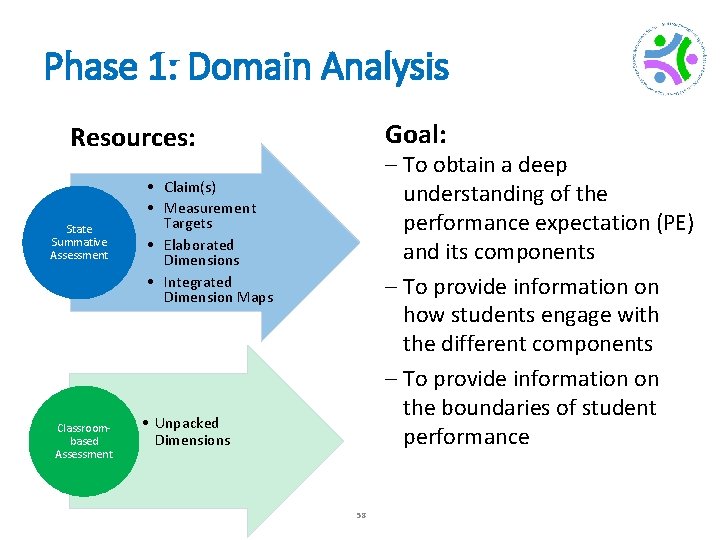 Phase 1: Domain Analysis Goal: Resources: State Summative Assessment Classroombased Assessment – To obtain