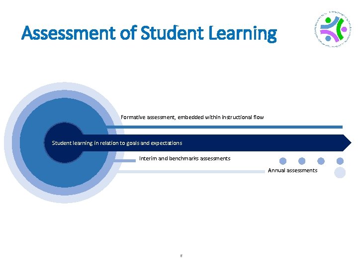 Assessment of Student Learning Formative assessment, embedded within instructional flow Student learning in relation