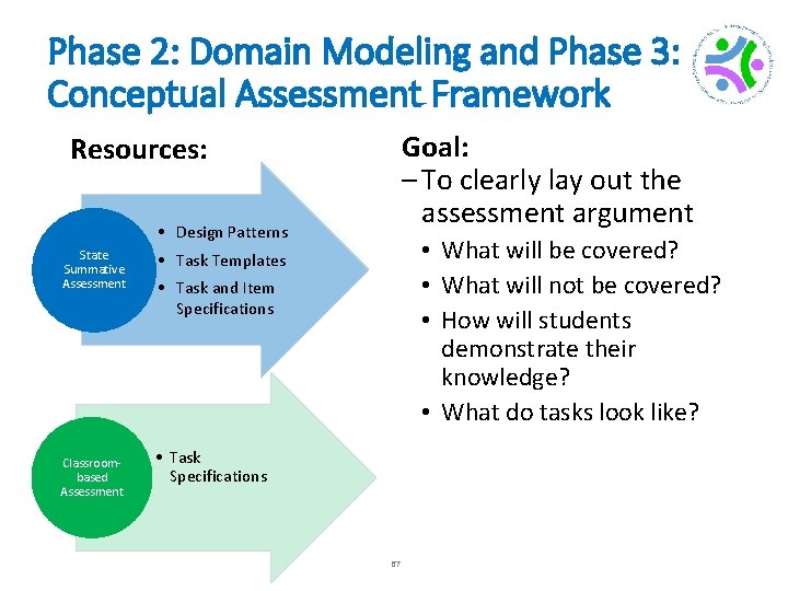 Phase 2: Domain Modeling and Phase 3: Conceptual Assessment Framework Goal: – To clearly