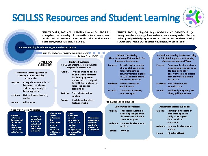 SCILLSS Resources and Student Learning SCILLSS Goal 1, Coherence: Establish a means for states