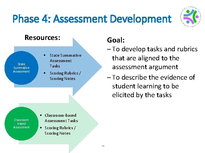 Phase 4: Assessment Development Resources: State Summative Assessment Classroombased Assessment Goal: – To develop