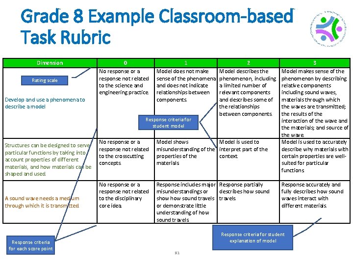 Grade 8 Example Classroom-based Task Rubric Dimension Rating scale Develop and use a phenomena