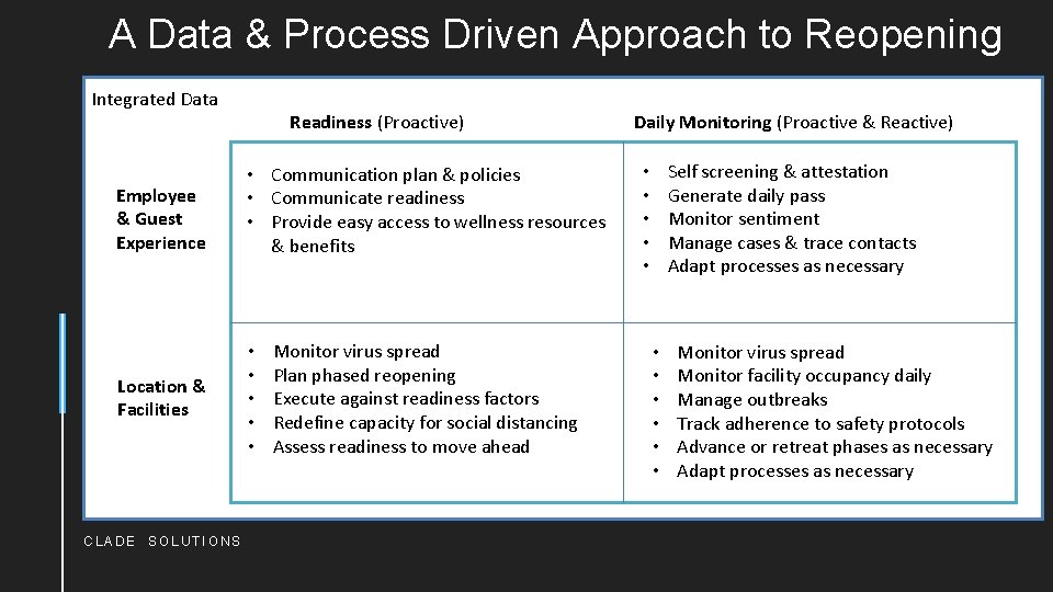 A Data & Process Driven Approach to Reopening Integrated Data Readiness (Proactive) Employee &