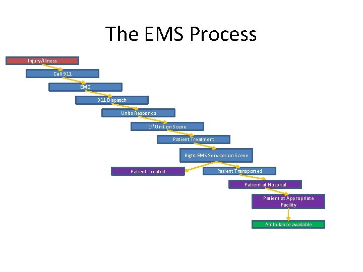 The EMS Process Injury/Illness Call 911 EMD 911 Dispatch Units Responds 1 st Unit