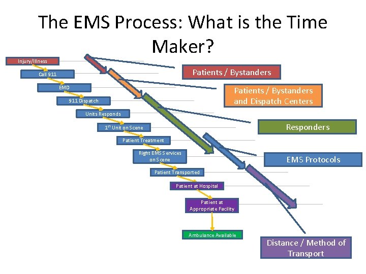 The EMS Process: What is the Time Maker? Injury/Illness Patients / Bystanders Call 911