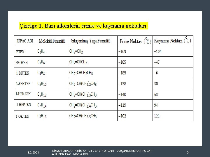 Çizelge 1. Bazı alkenlerin erime ve kaynama noktaları. 18. 2. 2021 KİM 224 ORGANİK