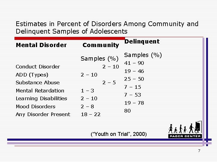 Estimates in Percent of Disorders Among Community and Delinquent Samples of Adolescents Mental Disorder