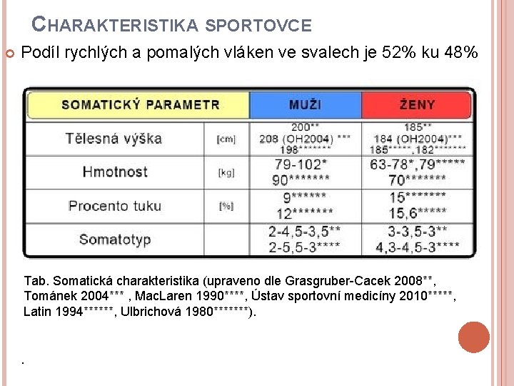 CHARAKTERISTIKA SPORTOVCE Podíl rychlých a pomalých vláken ve svalech je 52% ku 48% Tab.