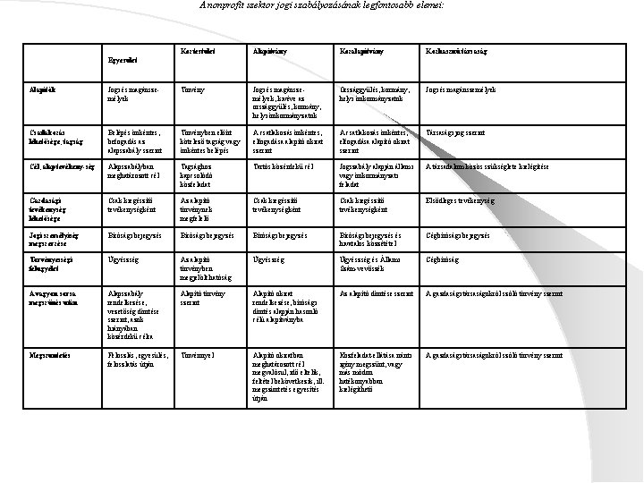 A nonprofit szektor jogi szabályozásának legfontosabb elemei: Köztestület Alapítvány Közalapítvány Közhasznú társaság Egyesület Alapítók
