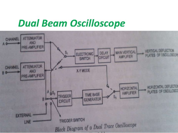 Dual Beam Oscilloscope 